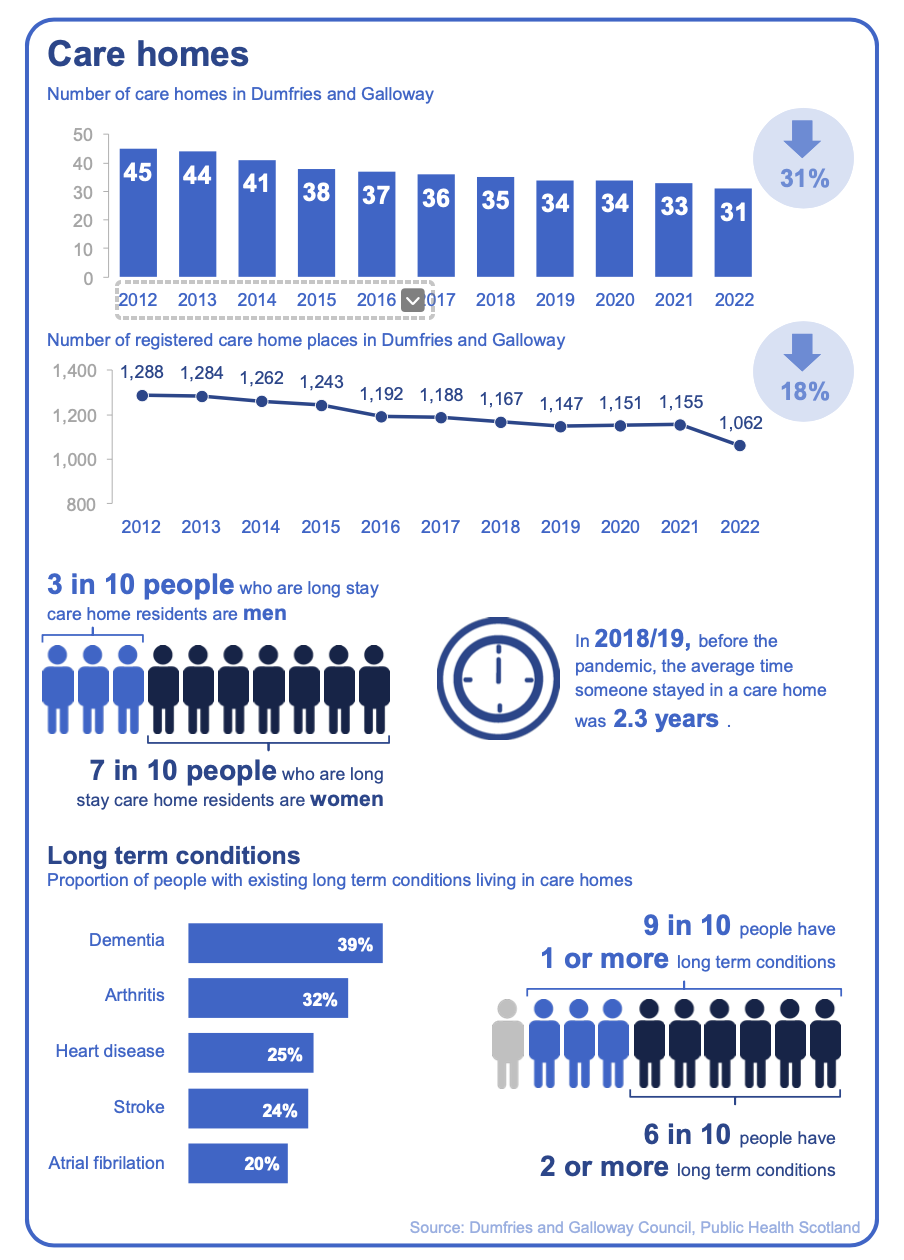 Planning care homes of the future