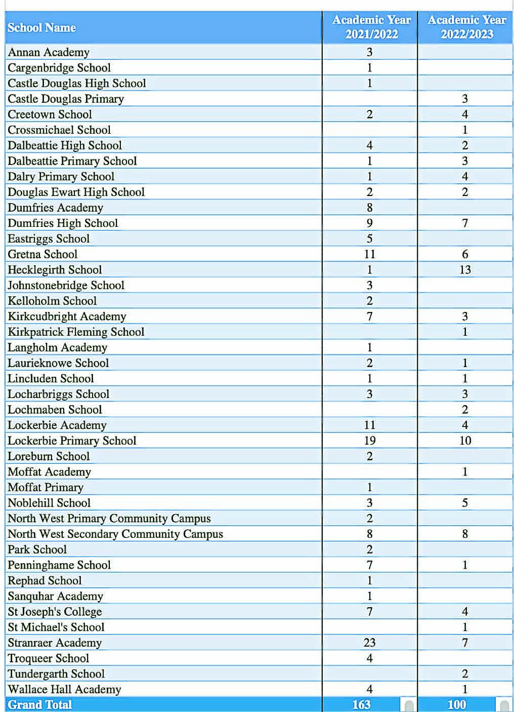 Shock school violence figures